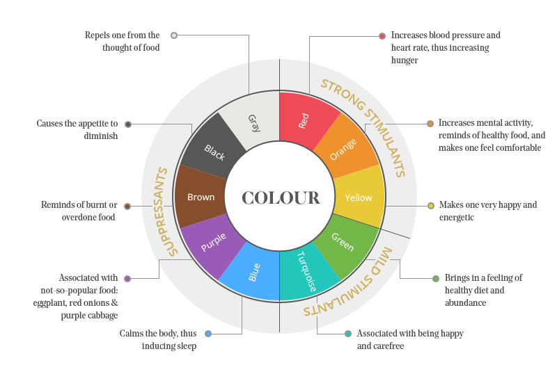 The meaning of colours in Digital menu board design